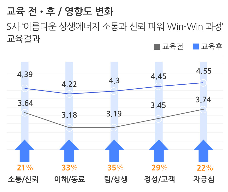 교육 전후 영향도 변화