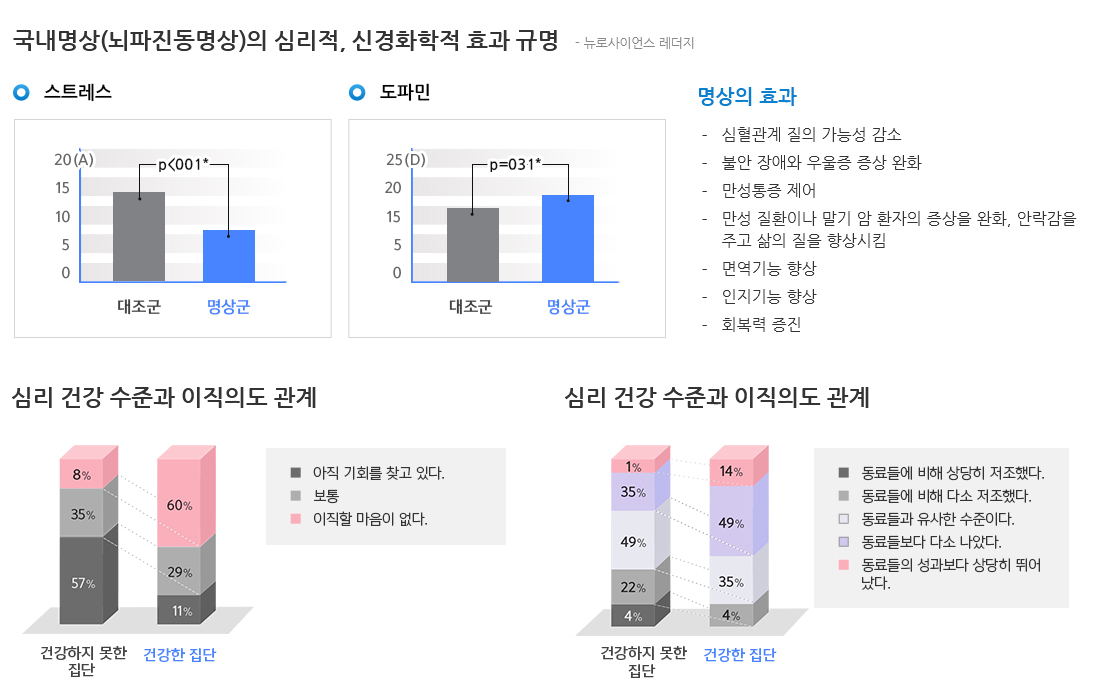 국내명상(뇌파진동명상)의 심리적, 신경화학적 효과 규명. 심리 건강 수준과 이직의도 관계