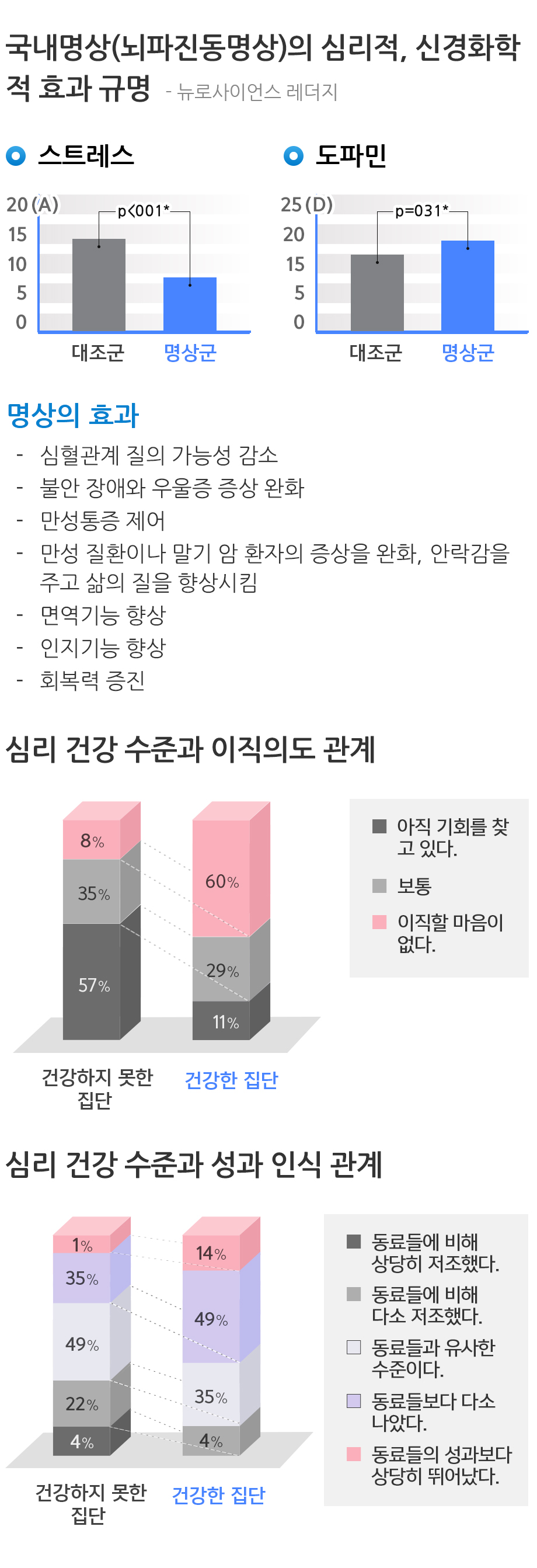 국내명상(뇌파진동명상)의 심리적, 신경화학적 효과 규명. 심리 건강 수준과 이직의도 관계