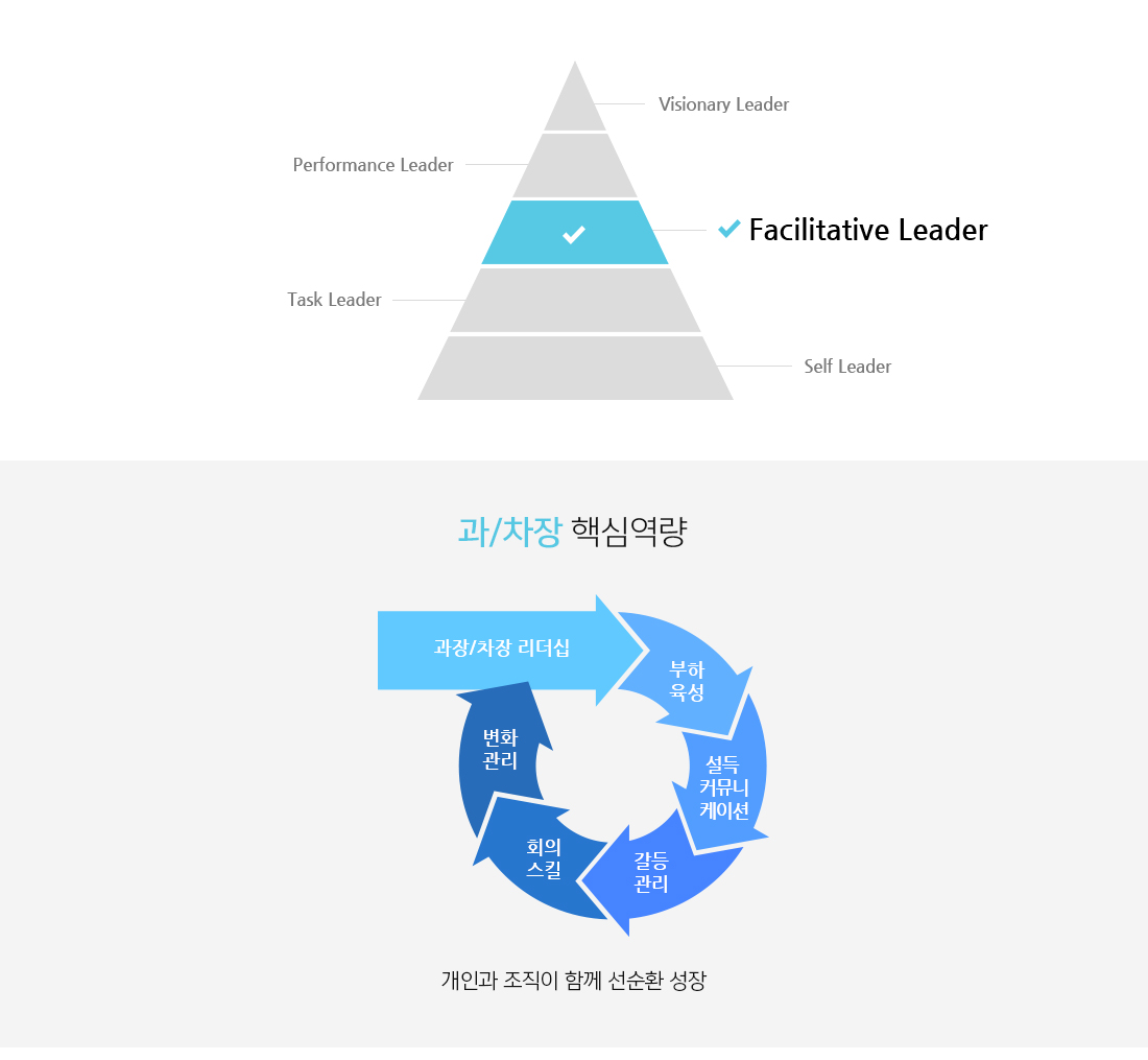 과장/차장 리더십 부하육성 설득커뮤니케이션 갈등관리 회의스킬 업무촉진