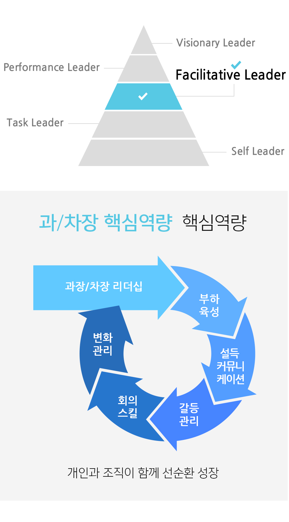 과장/차장 리더십 부하육성 설득커뮤니케이션 갈등관리 회의스킬 업무촉진