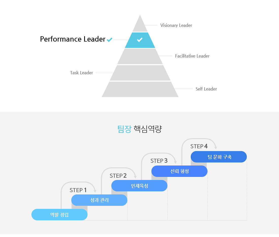 팀장 핵심역량 역할정립 성과관리 인재육성 신뢰형성 팀 문화구축