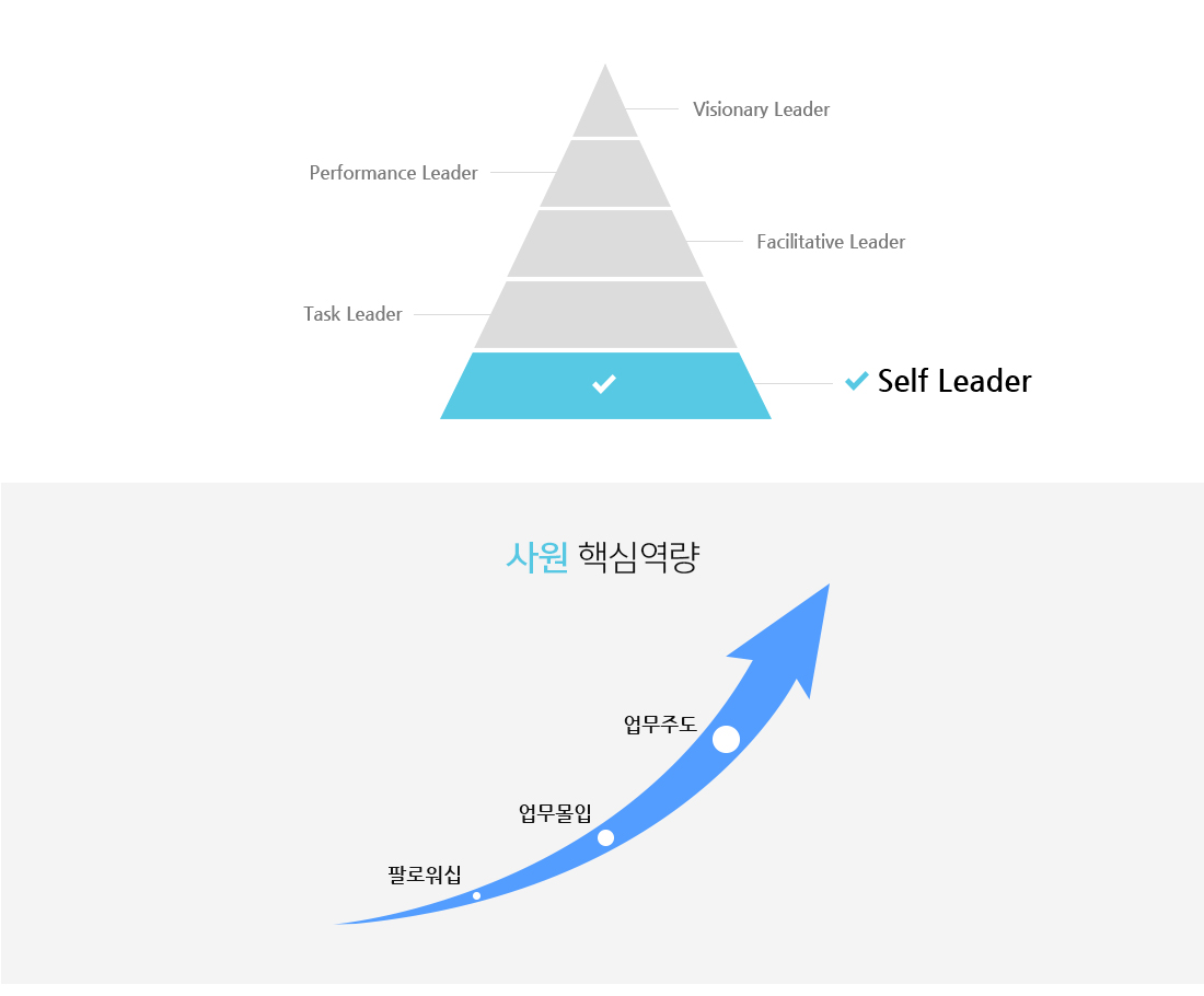 사원 핵심역량 팔로워십 업무몰입 업무주도