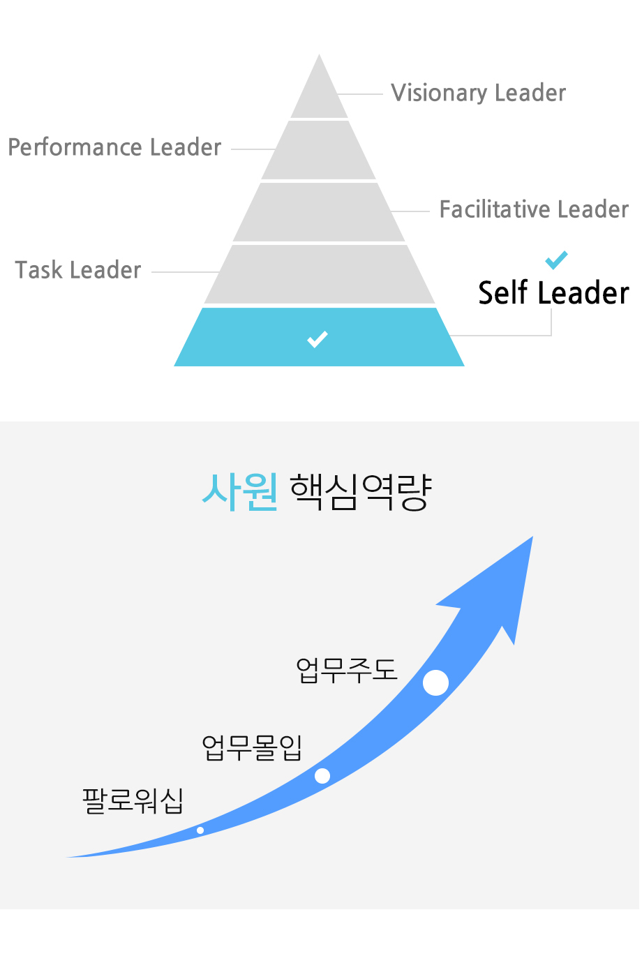 사원 핵심역량 팔로워십 업무몰입 업무주도