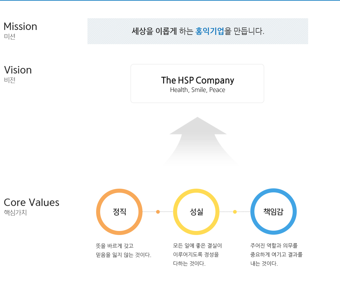 Mission 세상을 이롭게 하는 홍익기업을 만듭니다. Vision The HSP Company (Health, Smile, Peace) Core Values 핵심가치 정직 뜻을 바르게 갖고 믿음을 잃지 않는 것이다. 성실 모든 일에 좋은 결실이 이루어지도록 정성을 다하는 것이다. 책임감 주어진 역할과 의무를 중요하게 여기고 결과를 내는 것이다.